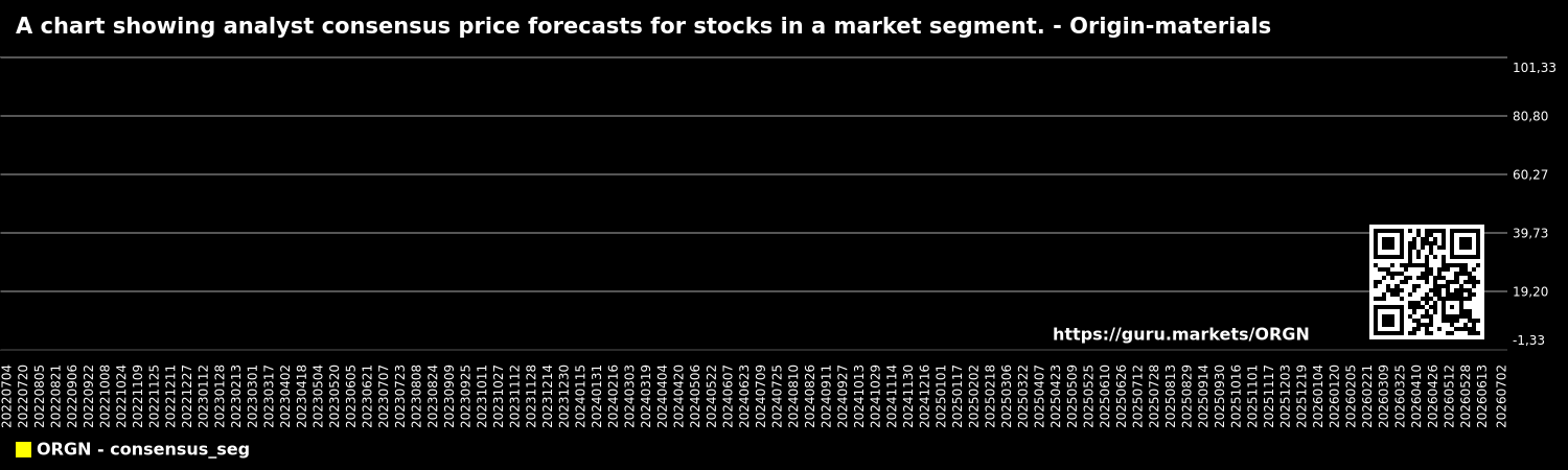 A chart showing analyst consensus price forecasts for stocks in a market segment. - Origin-materials